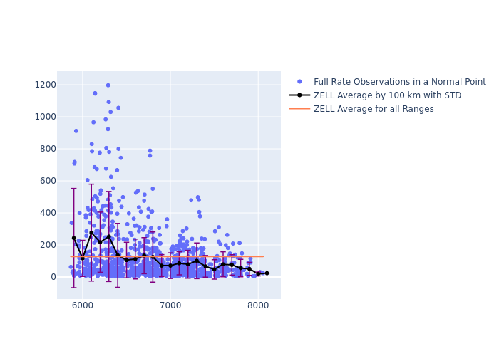 ZELL LAGEOS-1 as a function of Rng