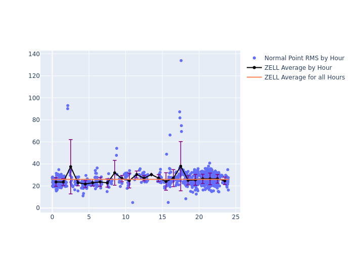 ZELL LAGEOS-1 as a function of LclT