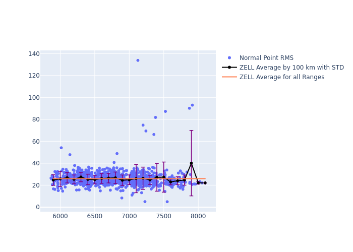 ZELL LAGEOS-1 as a function of Rng