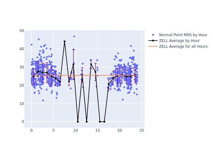 ZELL LAGEOS-2 as a function of LclT