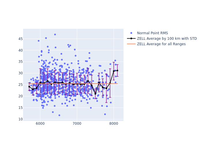 ZELL LAGEOS-2 as a function of Rng