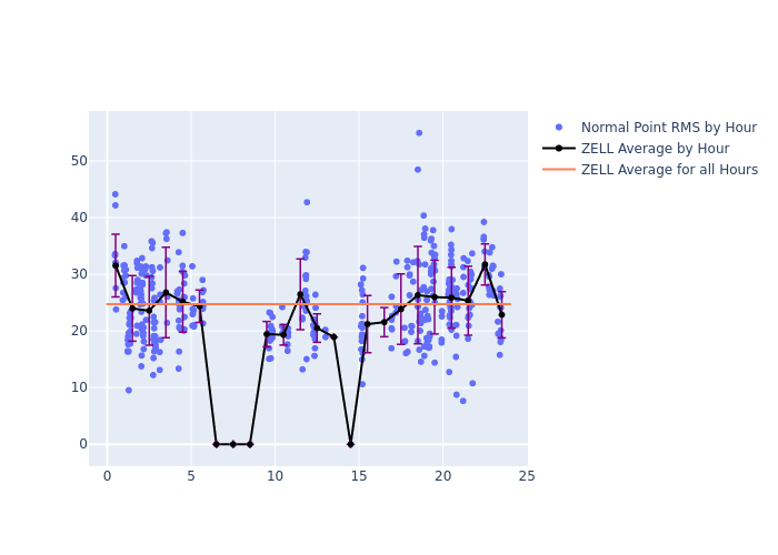 ZELL LARES as a function of LclT