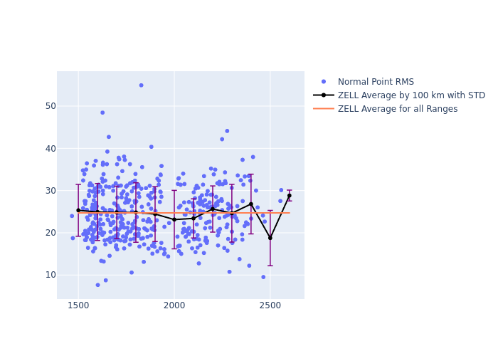 ZELL LARES as a function of Rng