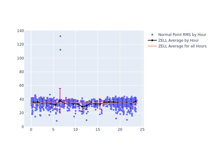 ZELL STARLETTE as a function of LclT