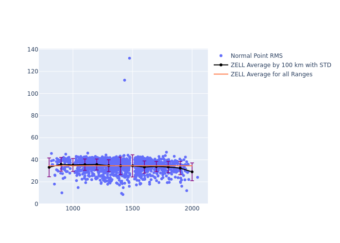 ZELL STARLETTE as a function of Rng