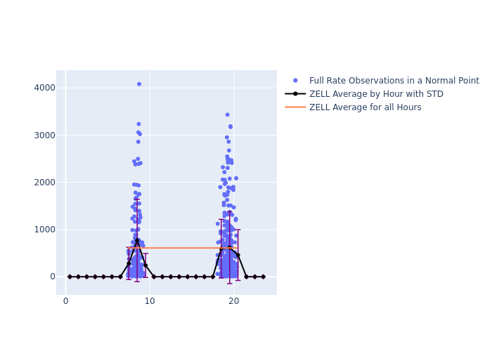 ZELL STELLA as a function of LclT