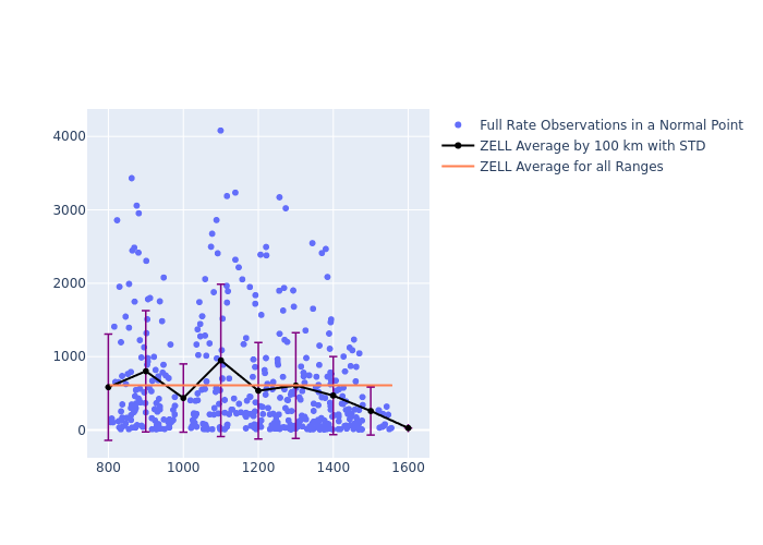 ZELL STELLA as a function of Rng