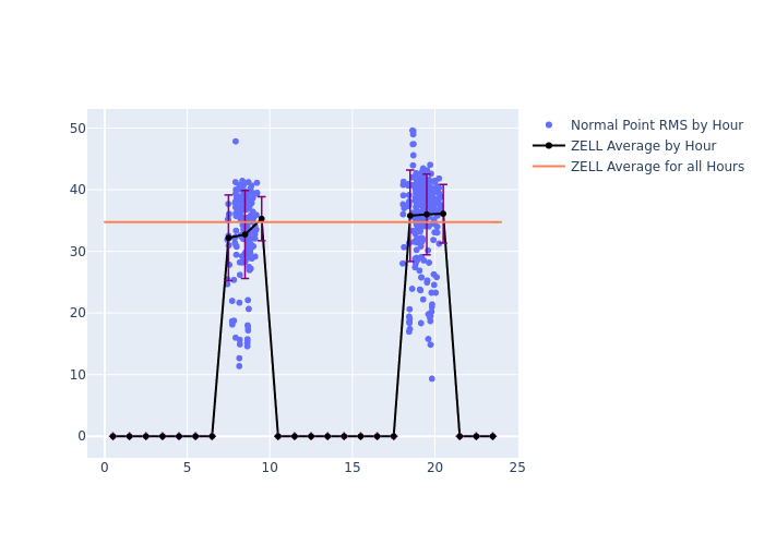 ZELL STELLA as a function of LclT