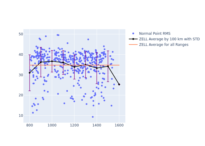 ZELL STELLA as a function of Rng