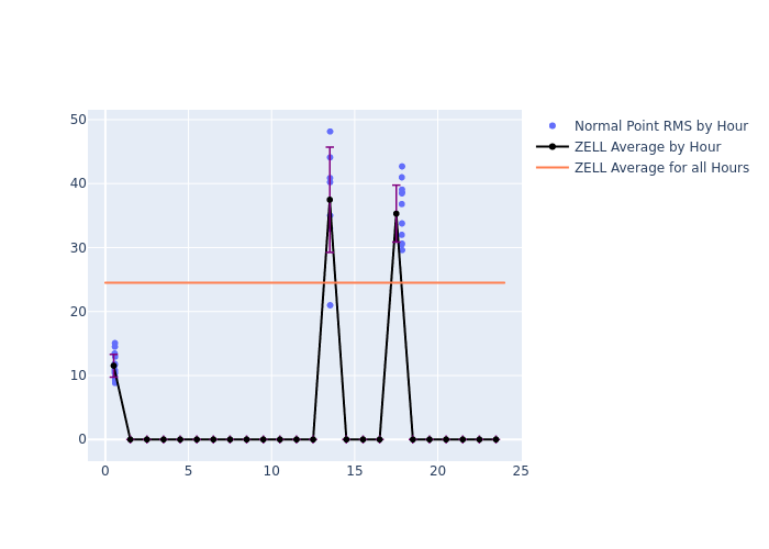 ZELL Swarm-A as a function of LclT