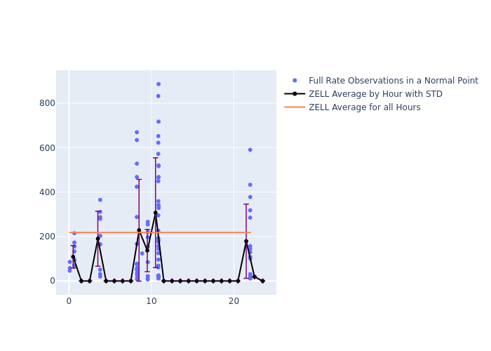 ZELL Swarm-B as a function of LclT