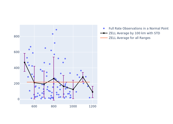 ZELL Swarm-B as a function of Rng