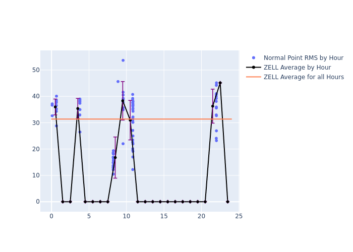 ZELL Swarm-B as a function of LclT