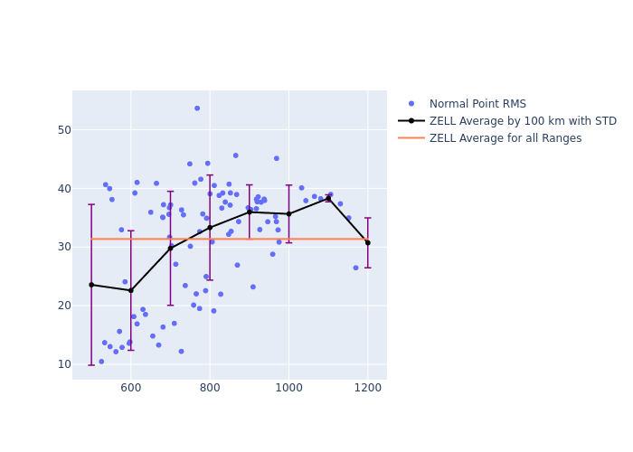 ZELL Swarm-B as a function of Rng