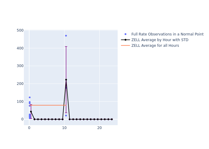 ZELL Swarm-C as a function of LclT