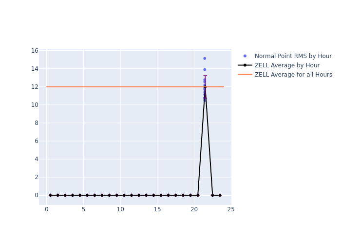 ZELL Swarm-C as a function of LclT