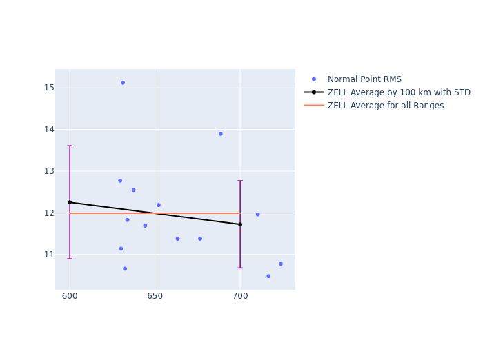 ZELL Swarm-C as a function of Rng