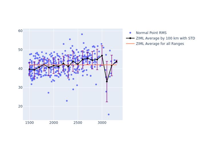 ZIML Ajisai as a function of LclT