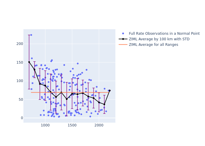 ZIML Cryosat-2 as a function of Rng