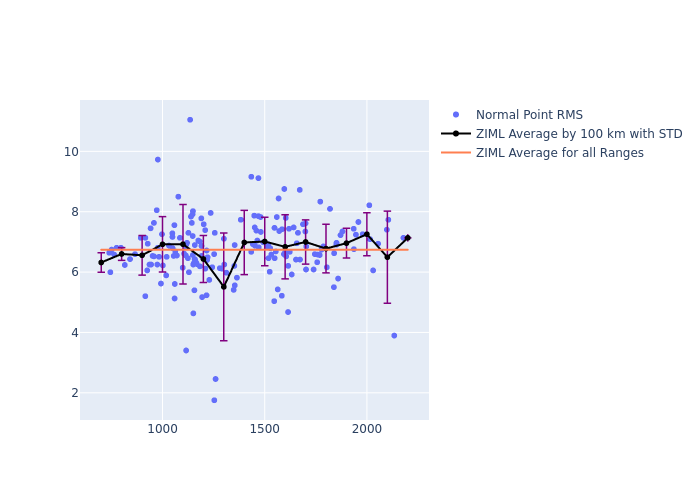 ZIML Cryosat-2 as a function of Rng