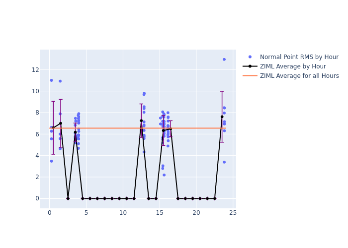 ZIML GRACE-FO-1 as a function of LclT