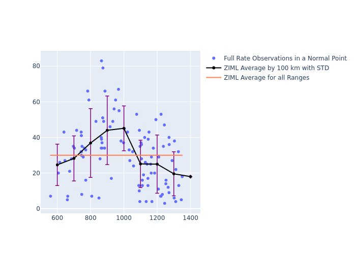 ZIML GRACE-FO-2 as a function of Rng