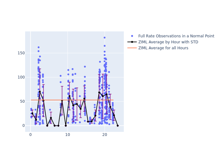 ZIML Jason-3 as a function of LclT