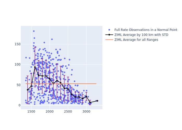 ZIML Jason-3 as a function of Rng