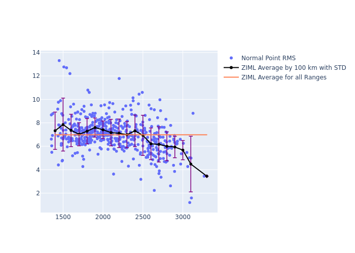 ZIML Jason-3 as a function of Rng