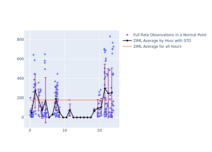 ZIML LAGEOS-1 as a function of LclT