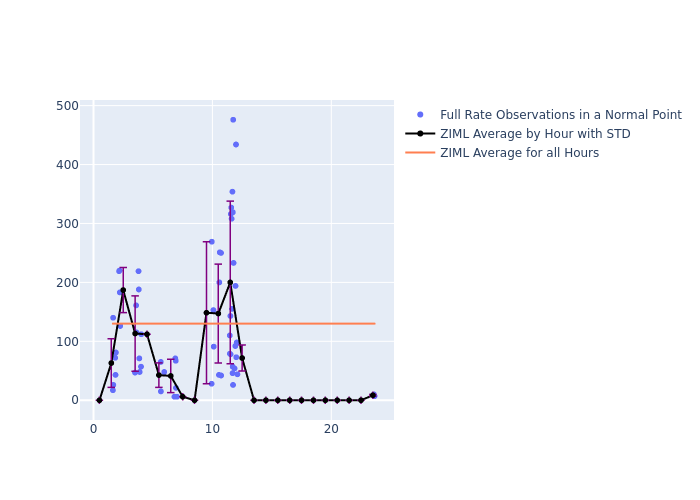 ZIML LAGEOS-2 as a function of LclT