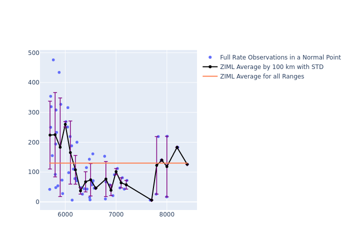 ZIML LAGEOS-2 as a function of Rng