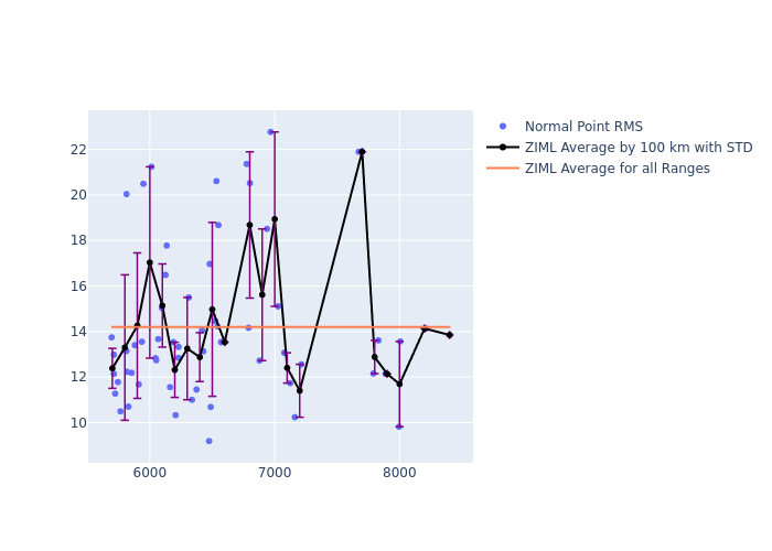 ZIML LAGEOS-2 as a function of Rng