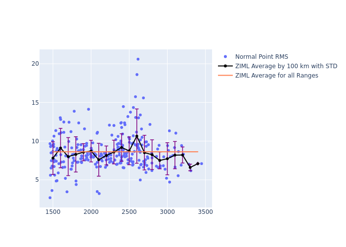 ZIML LARES as a function of Rng