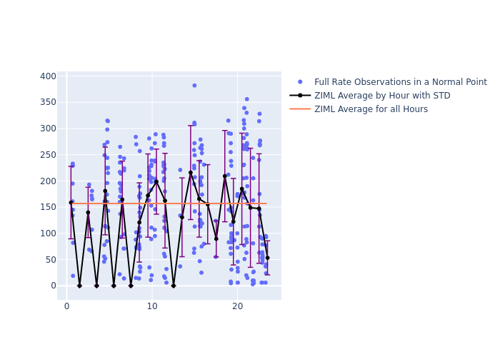 ZIML STARLETTE as a function of LclT