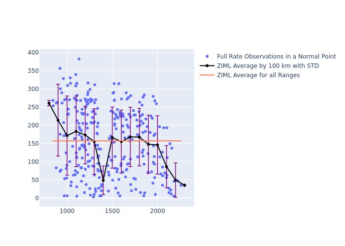 ZIML STARLETTE as a function of Rng