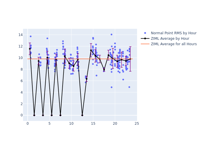 ZIML STARLETTE as a function of LclT