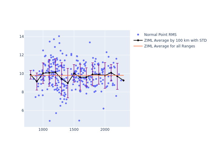 ZIML STARLETTE as a function of Rng