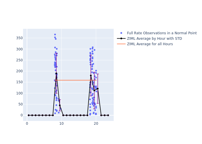 ZIML STELLA as a function of LclT