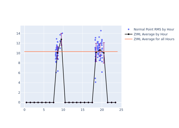 ZIML STELLA as a function of LclT