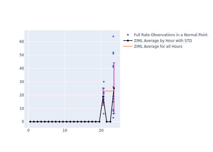 ZIML Swarm-A as a function of LclT