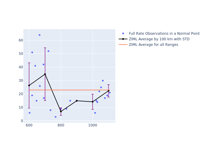 ZIML Swarm-A as a function of Rng