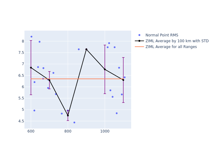 ZIML Swarm-A as a function of Rng