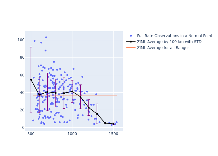 ZIML Swarm-B as a function of Rng