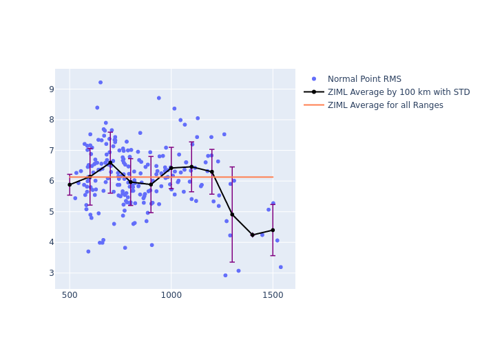 ZIML Swarm-B as a function of Rng