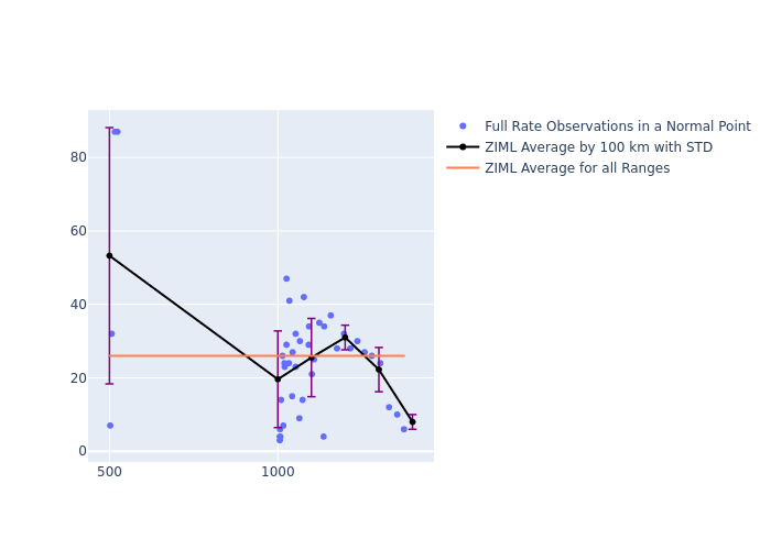 ZIML Swarm-C as a function of Rng