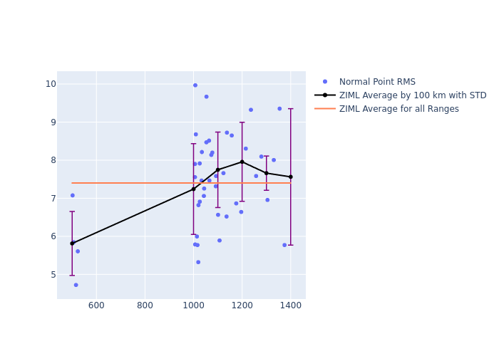 ZIML Swarm-C as a function of Rng