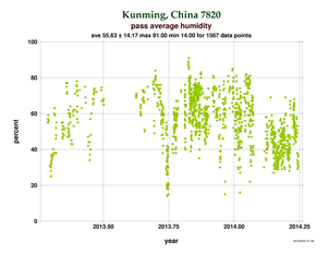 Humidity at Kunming