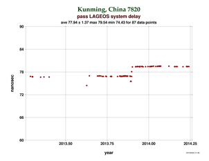 System delay at Kunming