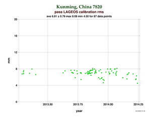 RMS at Kunming